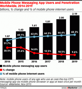 The Facebook Messenger Platform is Growing
