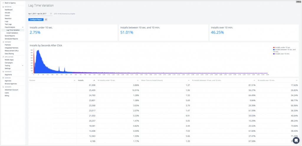 lag time variation report ad fraud tools