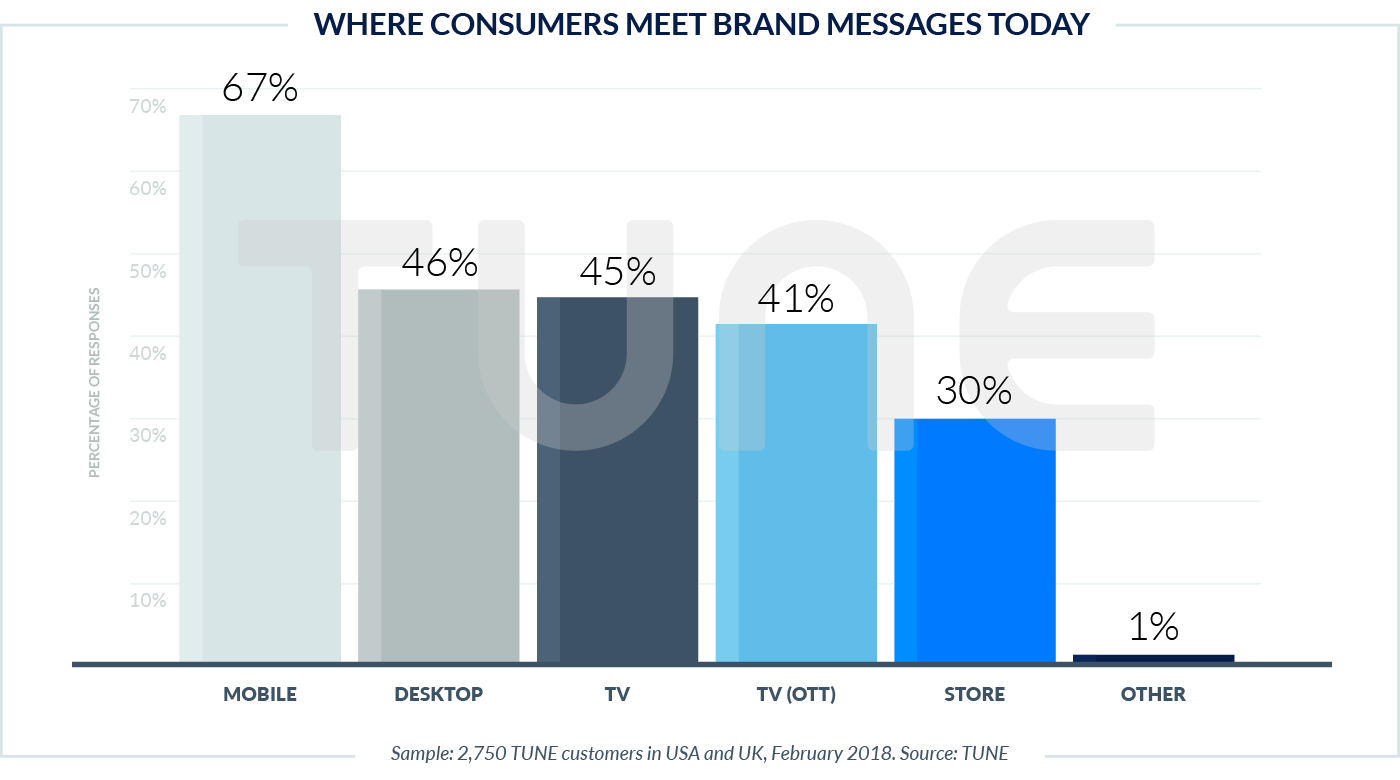 Taps Clicks Bricks Omnichannel Customer Engagement Tune - it s important to note however that most consumers encounter brands across a wide range of digital media we asked respondents to select all that apply